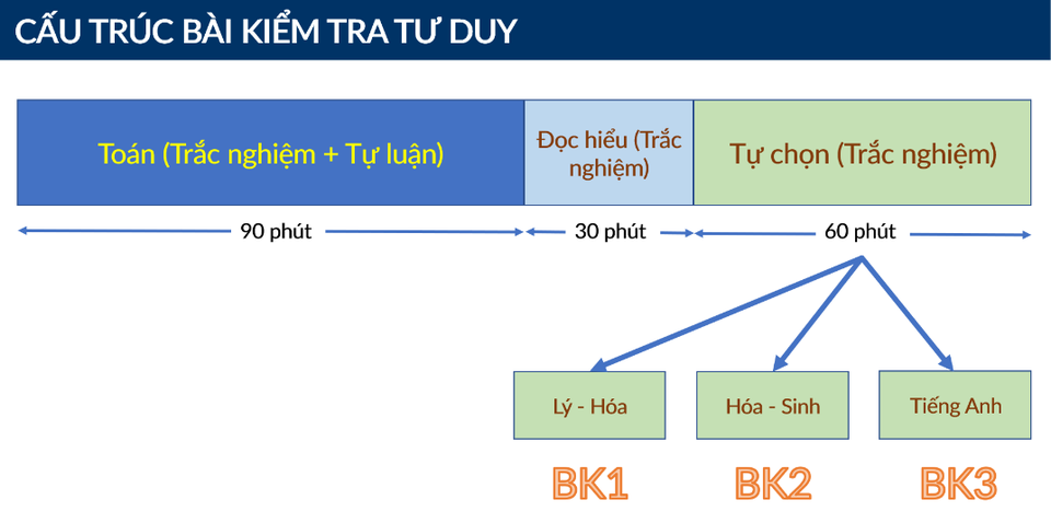 ĐH Bách khoa Hà Nội kéo dài đăng ký dự thi Kiểm tra tư duy đến ngày 21/5 - 1 ĐH Bách khoa Hà Nội kéo dài đăng ký dự thi Kiểm tra tư duy đến ngày 21/5 - 1