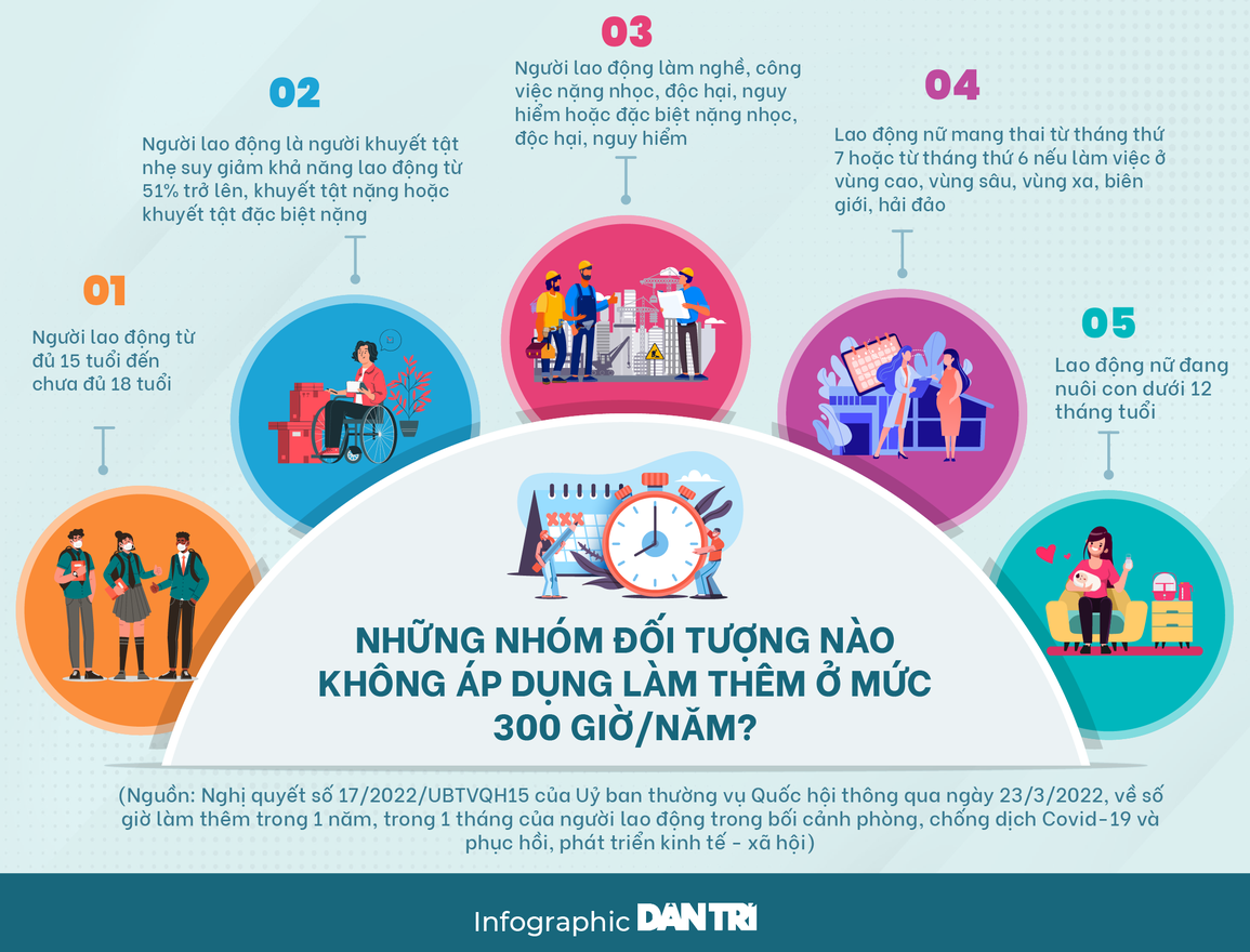 5 nhóm lao động không được làm thêm tới 300 giờ/năm - 1 5 nhóm lao động không được làm thêm tới 300 giờ/năm - 1
