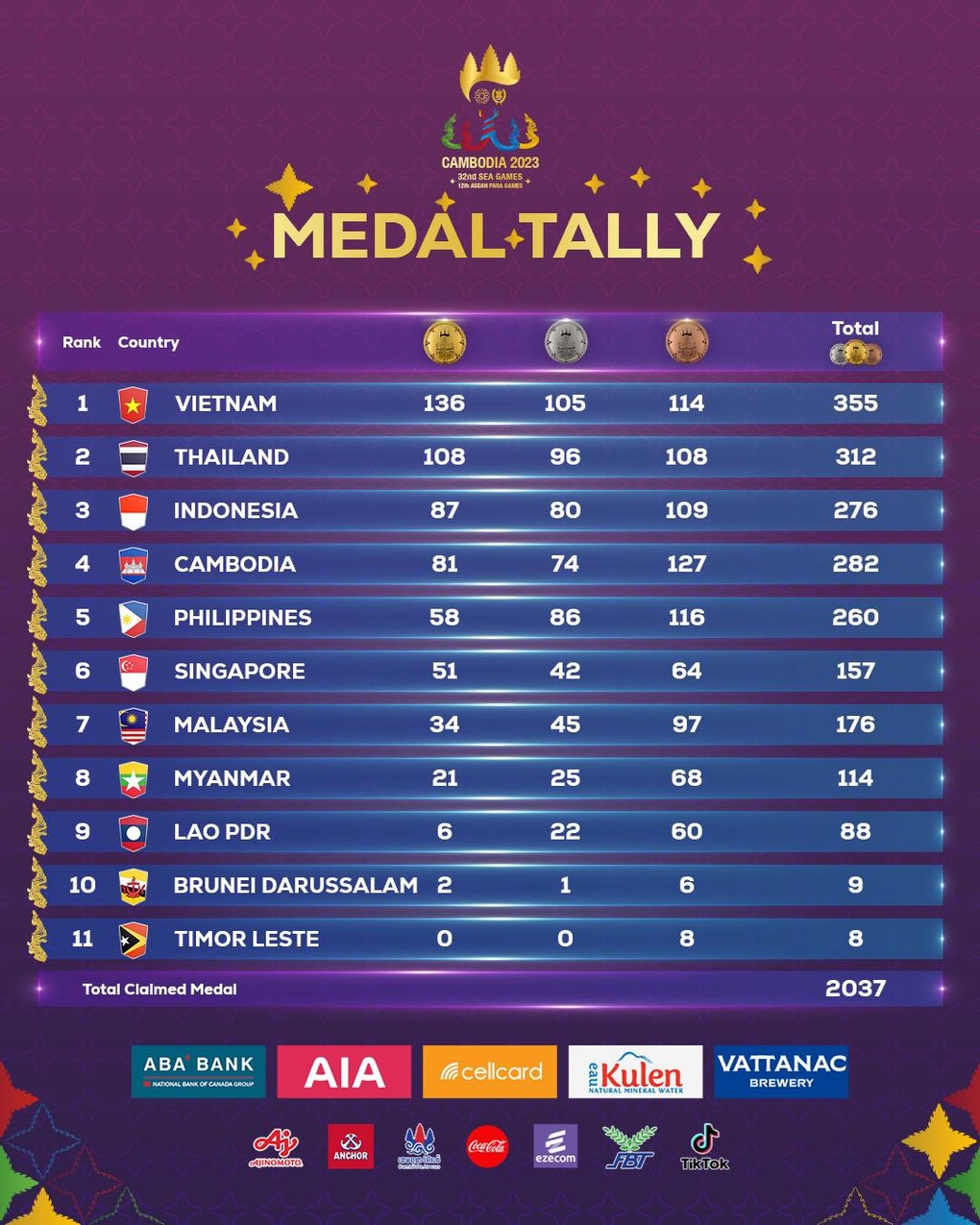 Bế mạc SEA Games 32: Lời tạm biệt nồng ấm của Campuchia - 1 Bế mạc SEA Games 32: Lời tạm biệt nồng ấm của Campuchia - 1