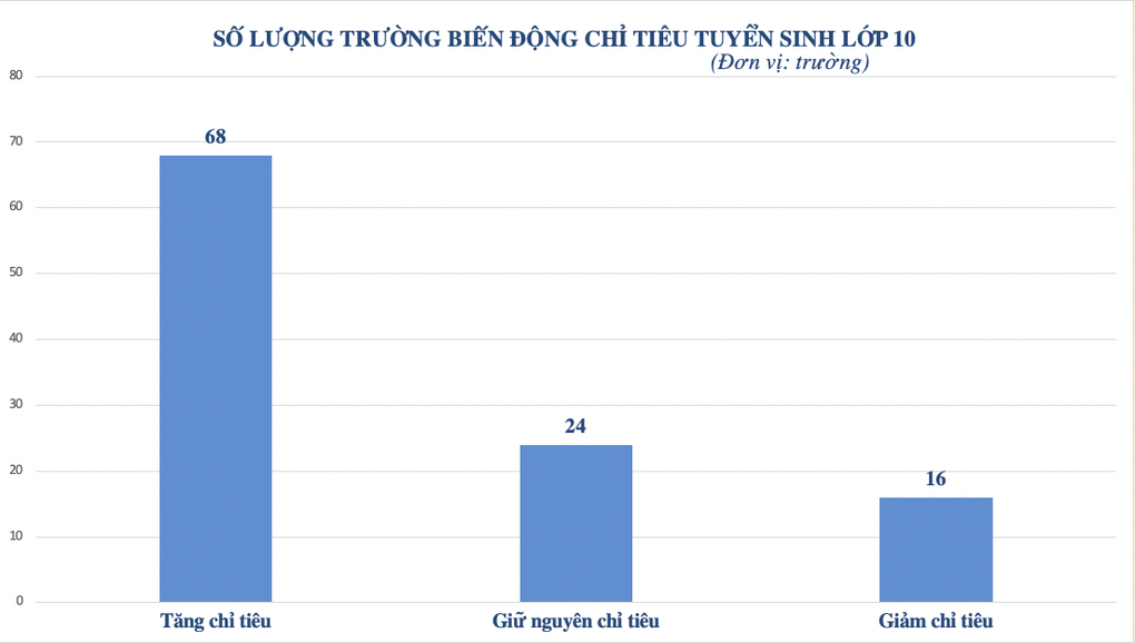 TPHCM: Công bố thống kê nguyện vọng vào lớp 10 năm 2023 - 2 TPHCM: Công bố thống kê nguyện vọng vào lớp 10 năm 2023 - 2