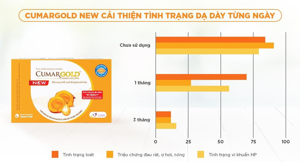 Viêm loét dạ dày uống CumarGold New được không? - 2 Viêm loét dạ dày uống CumarGold New được không? - 2