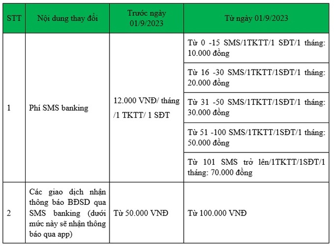 Biểu phí chưa bao gồm VAT và không áp dụng với khách hàng ưu tiên phân hạng VPBank Diamond và VPBank Diamond Elite.