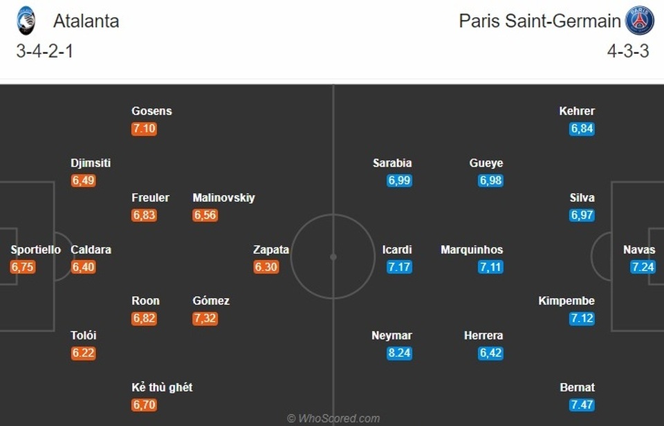 “Gã nhà nghèo” Atalanta liệu đủ sức hạ bệ “trọc phú” PSG? - 4 “Gã nhà nghèo” Atalanta liệu đủ sức hạ bệ “trọc phú” PSG? - 4