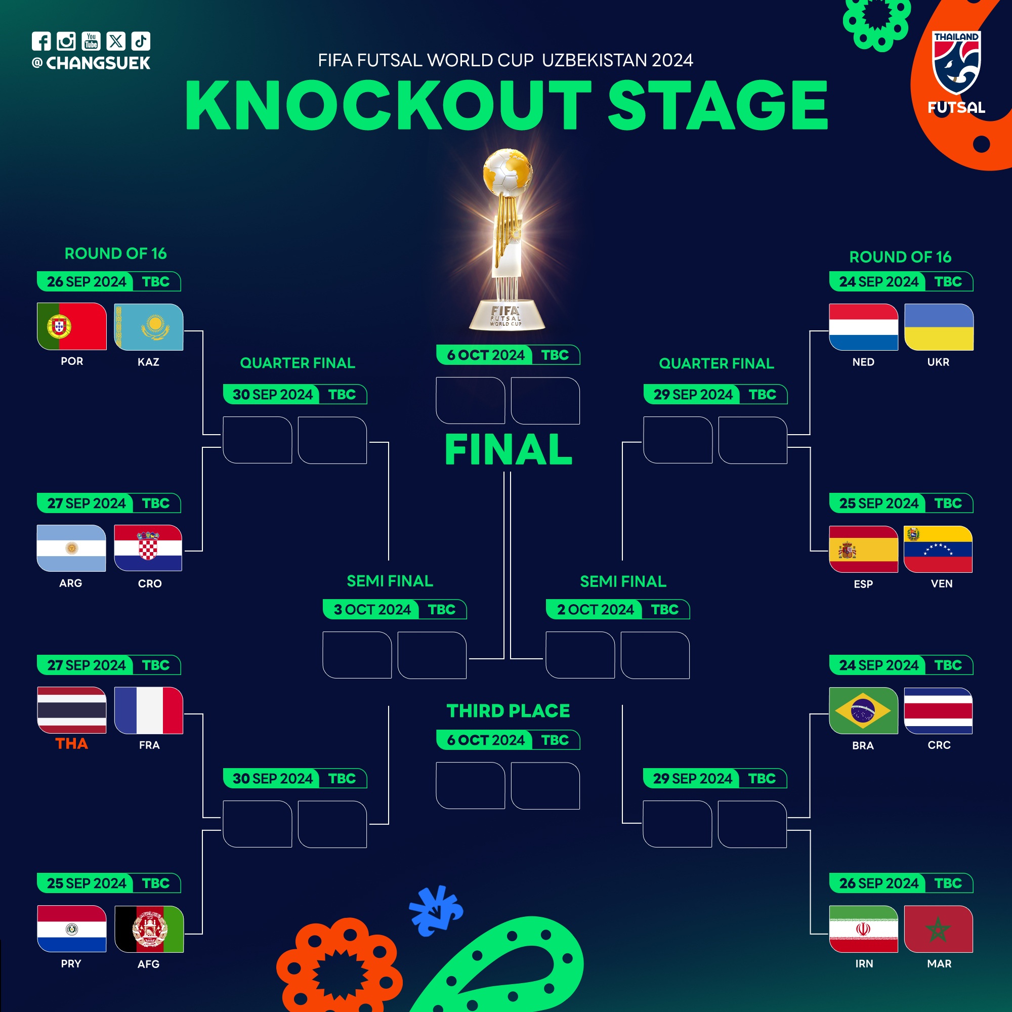 ថៃប្រកាសថាខ្លួននឹងបង្កើតប្រវត្តិសាស្ត្រក្នុងការប្រកួតហ្វូតសាល World Cup - ៣ Thái Lan tuyên bố sẽ tạo nên lịch sử tại World Cup futsal - 3