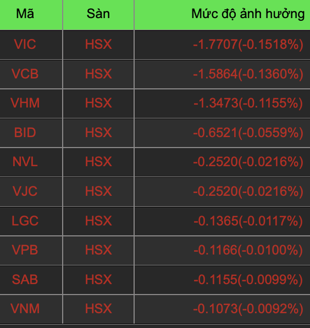 Tiền vào cổ phiếu đầu tư công; VIC, VCB, VHM... là gánh nặng với VN-Index - 2 Tiền vào cổ phiếu đầu tư công; VIC, VCB, VHM... là gánh nặng với VN-Index - 2