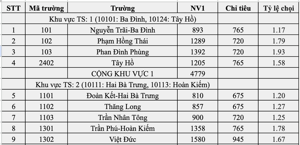 Top 10 trường Hà Nội có tỷ lệ chọi vào lớp 10 căng nhất: Yên Hòa đứng đầu - 3 Top 10 trường Hà Nội có tỷ lệ chọi vào lớp 10 căng nhất: Yên Hòa đứng đầu - 3