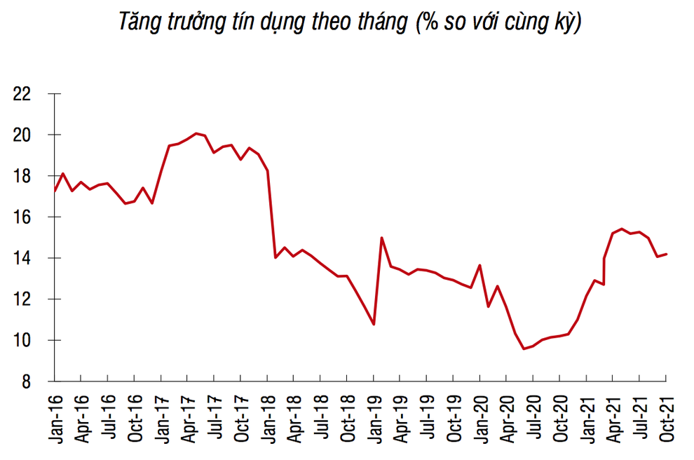 126.600 tỷ đồng tín dụng đã được bơm ra thị trường trong tháng 11 - 2 126.600 tỷ đồng tín dụng đã được bơm ra thị trường trong tháng 11 - 2
