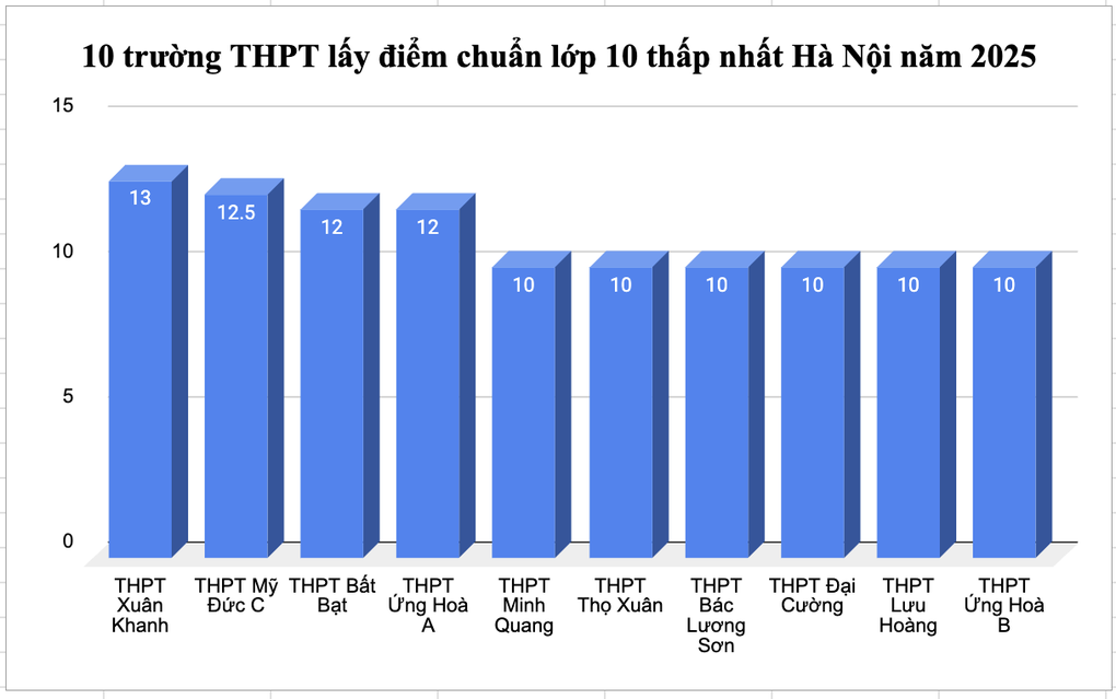 10 trường điểm chuẩn lớp 10 thấp nhất Hà Nội, hơn 3 điểm/môn là đỗ - 1 10 trường điểm chuẩn lớp 10 thấp nhất Hà Nội, hơn 3 điểm/môn là đỗ - 1