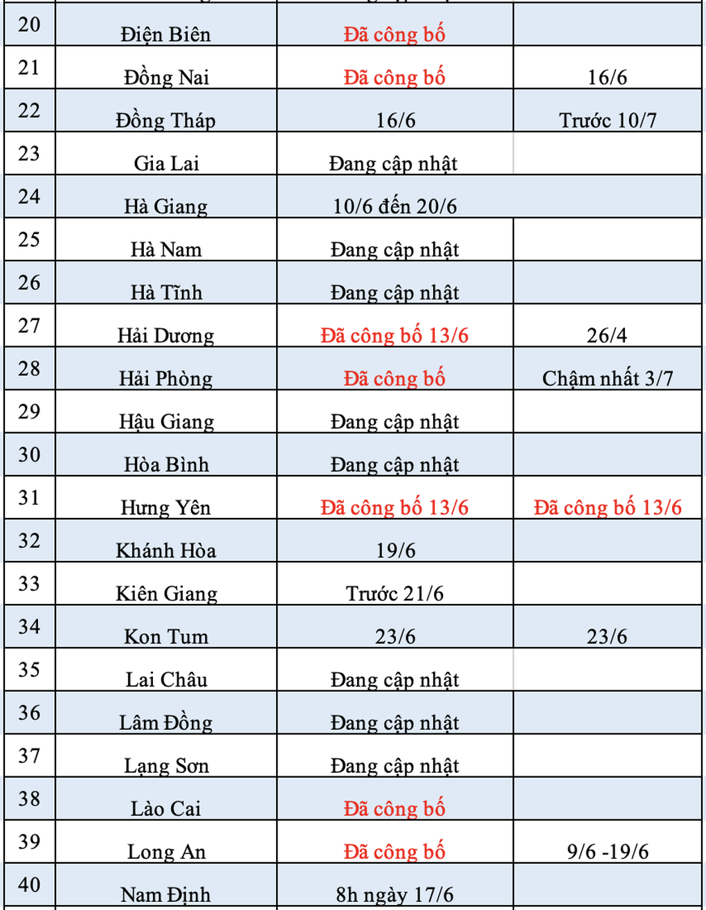Tra cứu điểm thi lớp 10: Bắc Ninh, Tây Ninh, Thanh Hóa công bố hôm nay - 6 Tra cứu điểm thi lớp 10: Bắc Ninh, Tây Ninh, Thanh Hóa công bố hôm nay - 6
