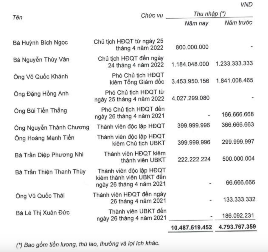 Hé lộ thu nhập của shark Hưng, shark Hồng Anh khi làm sếp địa ốc - 2 Hé lộ thu nhập của shark Hưng, shark Hồng Anh khi làm sếp địa ốc - 2