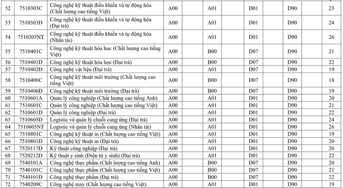 Nhiều trường đại học công bố điểm sàn xét tuyển năm 2021 - Ảnh 9.