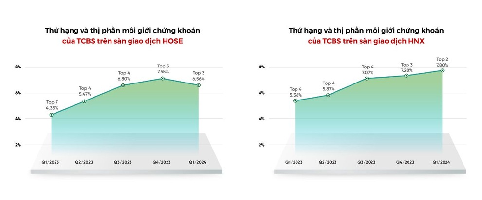 TCBS hoàn tất nộp bổ sung 3,38 tỷ đồng tiền thuế - 1 TCBS hoàn tất nộp bổ sung 3,38 tỷ đồng tiền thuế - 1