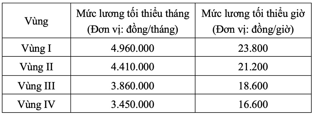 Lương tối thiểu sẽ tăng 6%, mức cao nhất 280.000 đồng - 2 Lương tối thiểu sẽ tăng 6%, mức cao nhất 280.000 đồng - 2
