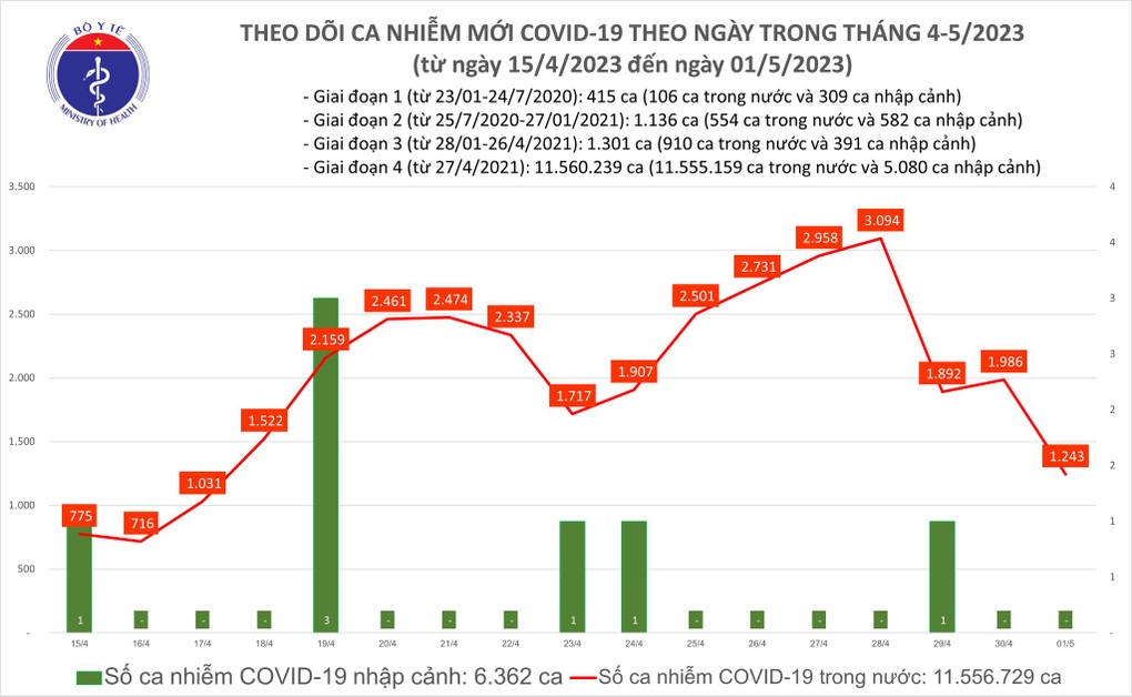 Ngày 1/5: Số mắc Covid-19 giảm xuống dưới 1.300 ca - 1 Ngày 1/5: Số mắc Covid-19 giảm xuống dưới 1.300 ca - 1