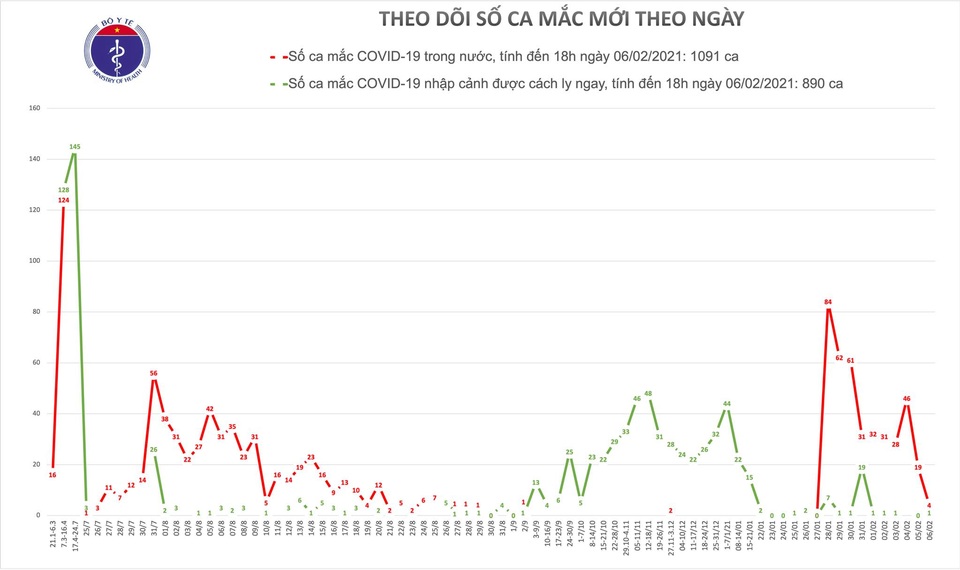 Thêm 5 ca mắc Covid-19, gồm 4 ca cộng đồng tại 4 tỉnh, thành - 1 Thêm 5 ca mắc Covid-19, gồm 4 ca cộng đồng tại 4 tỉnh, thành - 1