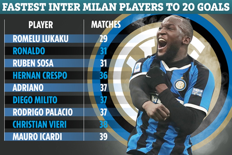 Vượt qua Ronaldo “béo”, Lukaku phá kỷ lục ở Inter - 1 Vượt qua Ronaldo “béo”, Lukaku phá kỷ lục ở Inter - 1