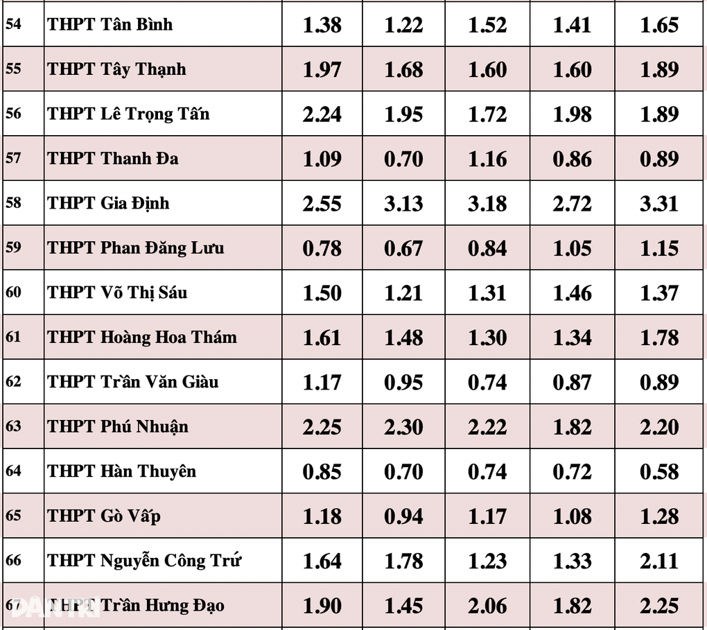 Soi tỷ lệ chọi khủng vào lớp 10 tại TPHCM - 10 Soi tỷ lệ chọi khủng vào lớp 10 tại TPHCM - 10