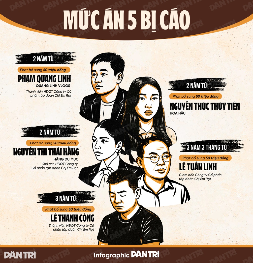 Hoa hậu Thùy Tiên, Quang Linh Vlogs, Hằng Du Mục lĩnh 2 năm tù - 4