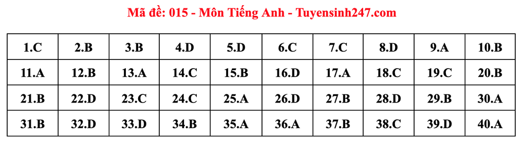 Gợi ý đáp án môn tiếng Anh thi vào lớp 10 năm 2025 của Hà Nội - 15 Gợi ý đáp án môn tiếng Anh thi vào lớp 10 năm 2025 của Hà Nội - 15