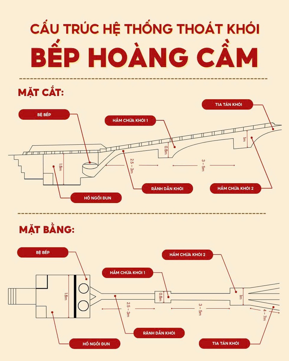 Thiết kế đặc biệt của bếp Hoàng Cầm để triệt khói, che mắt quân thù - 6 Thiết kế đặc biệt của bếp Hoàng Cầm để triệt khói, che mắt quân thù - 6