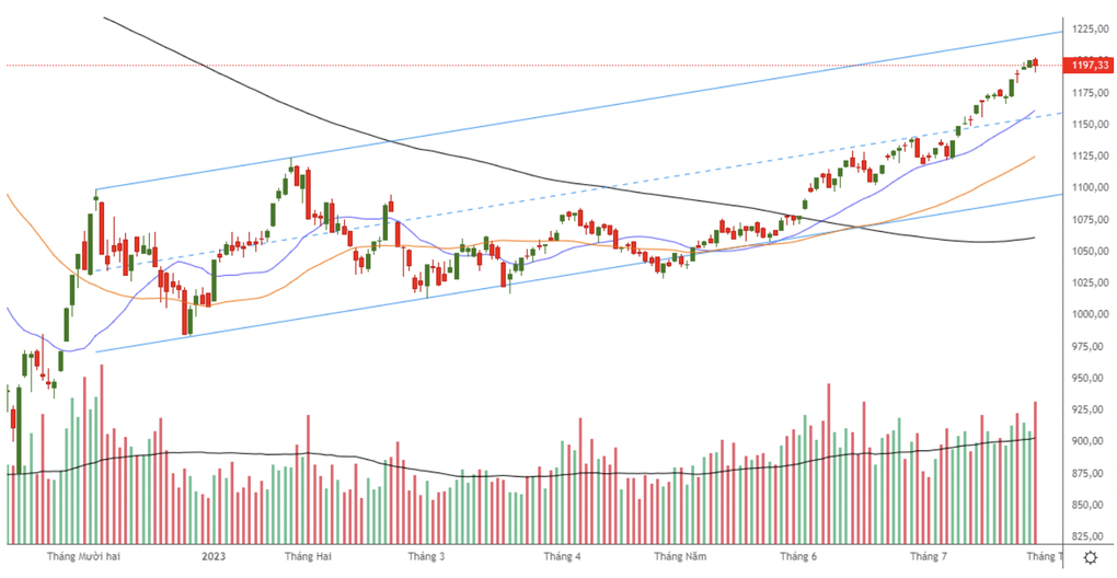VN-Index tuột mốc 1.200 điểm, nắm giữ cổ phiếu hay là bán? - 2 VN-Index tuột mốc 1.200 điểm, nắm giữ cổ phiếu hay là bán? - 2