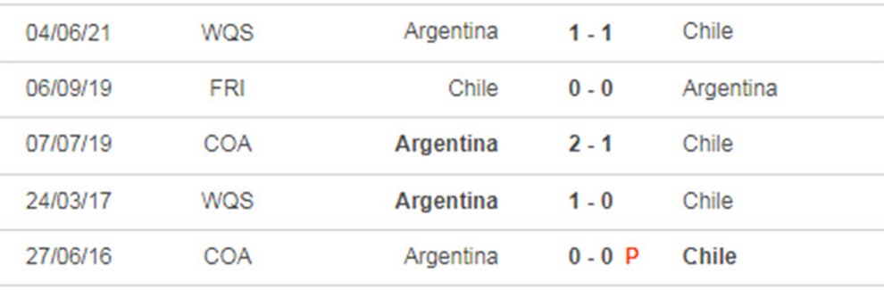 Copa America 2021: Cuộc chiến vương quyền giữa Brazil và Argentina - 6 Copa America 2021: Cuộc chiến vương quyền giữa Brazil và Argentina - 6