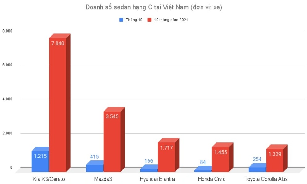 Kia K3 thêm bản 2.0 Premium, tăng sức ép lên Hyundai Elantra và Mazda3 - 2 Kia K3 thêm bản 2.0 Premium, tăng sức ép lên Hyundai Elantra và Mazda3 - 2