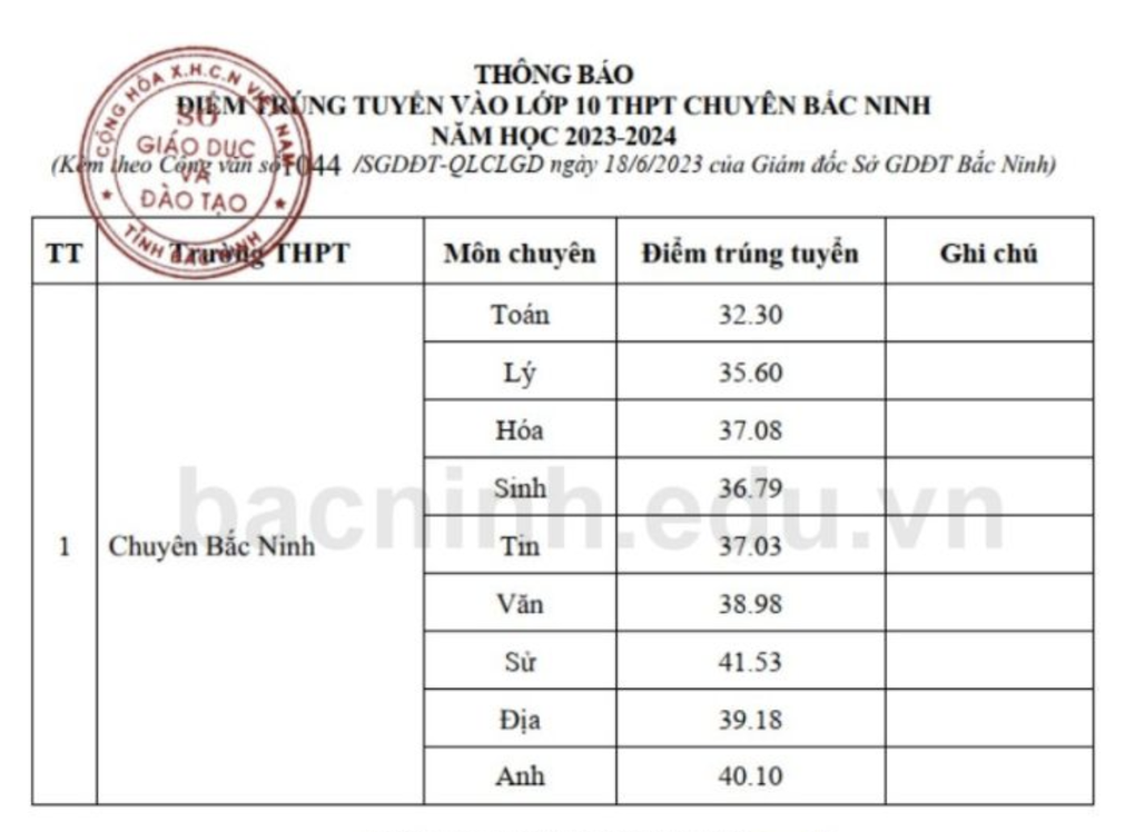 11 tỉnh công bố điểm chuẩn lớp 10 năm học 2023: Có nơi chỉ lấy hơn 10 điểm - 3 11 tỉnh công bố điểm chuẩn lớp 10 năm học 2023: Có nơi chỉ lấy hơn 10 điểm - 3