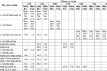 Khối các trường Quân đội công bố mức điểm nhận hồ sơ xét tuyển năm 2018