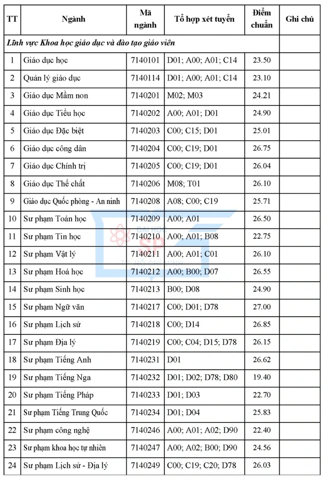 Điểm chuẩn loạt trường hot nhất ở TPHCM sẽ rất cao tùy ngành - 2