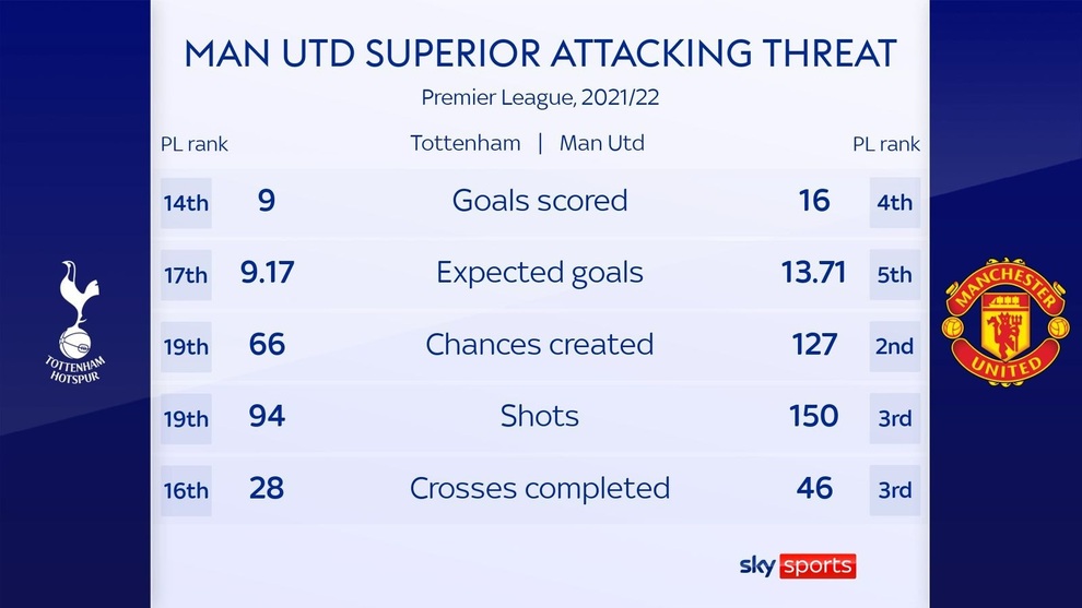 Muốn giữ ghế, Solskjaer phải giúp Man Utd đánh bại Tottenham bằng cách nào? - 2 Muốn giữ ghế, Solskjaer phải giúp Man Utd đánh bại Tottenham bằng cách nào? - 2