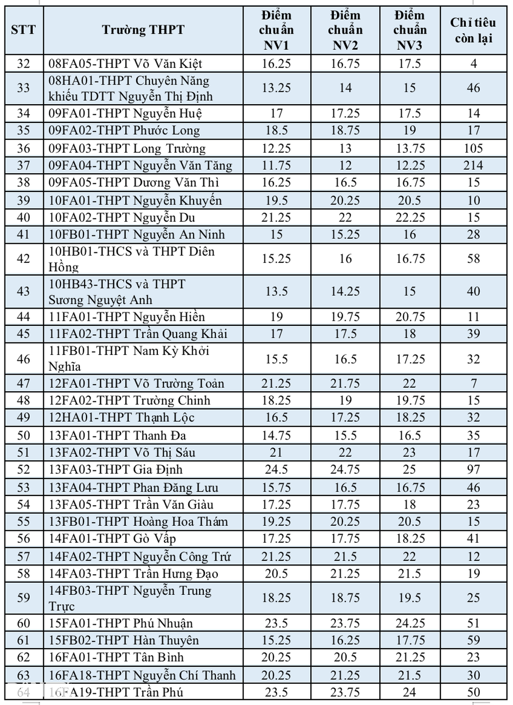 TPHCM công bố tuyển bổ sung 4.556 chỉ tiêu lớp 10 vào 108 trường công lập - 3 TPHCM công bố tuyển bổ sung 4.556 chỉ tiêu lớp 10 vào 108 trường công lập - 3