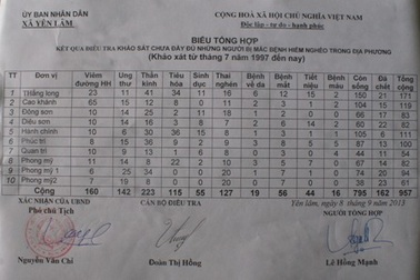 Vụ chôn thuốc sâu: Rà soát xã có 1.000 người bị bệnh