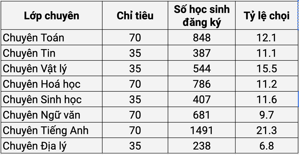 Gần 10.000 thí sinh tranh suất vào 2 trường THPT chuyên hàng đầu tại Hà Nội - 2