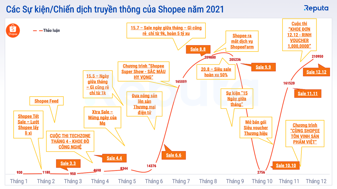 Những dịch chuyển của thị trường thương mại điện tử Việt Nam năm 2021 - 5 Những dịch chuyển của thị trường thương mại điện tử Việt Nam năm 2021 - 5