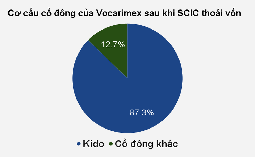 Kido chi gần 1.300 tỷ đồng để chi phối hoàn toàn công ty dầu ăn Vocarimex - 1 Kido chi gần 1.300 tỷ đồng để chi phối hoàn toàn công ty dầu ăn Vocarimex - 1