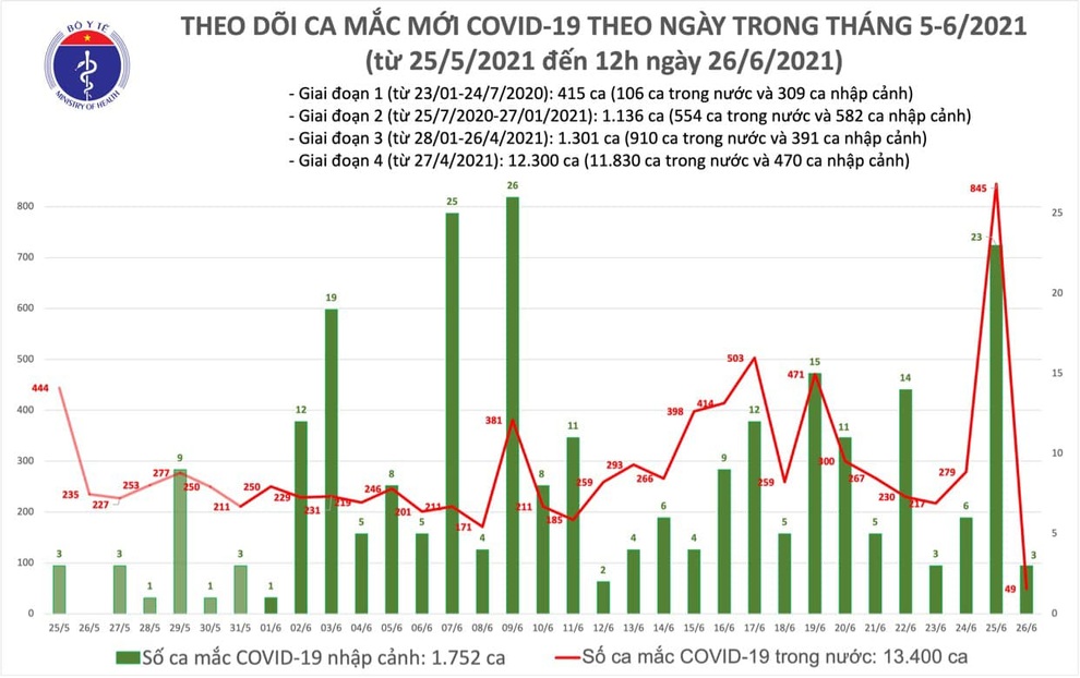 Trưa 26/6, thêm 37 ca Covid-19 tại 8 tỉnh thành - 2 Trưa 26/6, thêm 37 ca Covid-19 tại 8 tỉnh thành - 2
