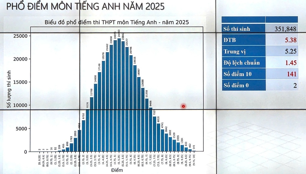 Thấy gì qua con số chỉ 15% thí sinh đạt điểm 7 trở lên môn tiếng Anh? - 1 Thấy gì qua con số chỉ 15% thí sinh đạt điểm 7 trở lên môn tiếng Anh? - 1