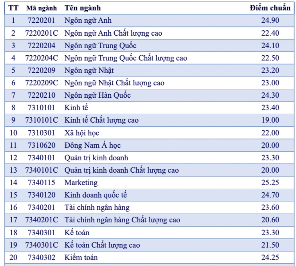 Hàng loạt trường đại học phía Nam công bố điểm chuẩn năm 2022 - 3 Hàng loạt trường đại học phía Nam công bố điểm chuẩn năm 2022 - 3