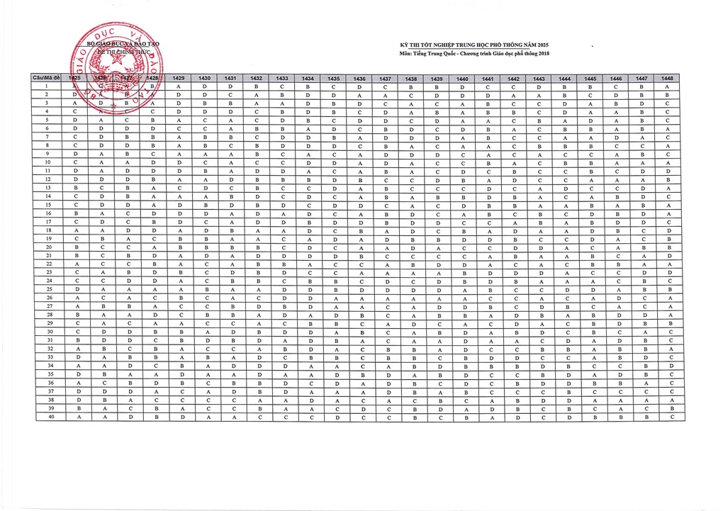 Đáp án chính thức môn tiếng Trung kỳ thi tốt nghiệp THPT 2025 - 2 Đáp án chính thức môn tiếng Trung kỳ thi tốt nghiệp THPT 2025 - 2
