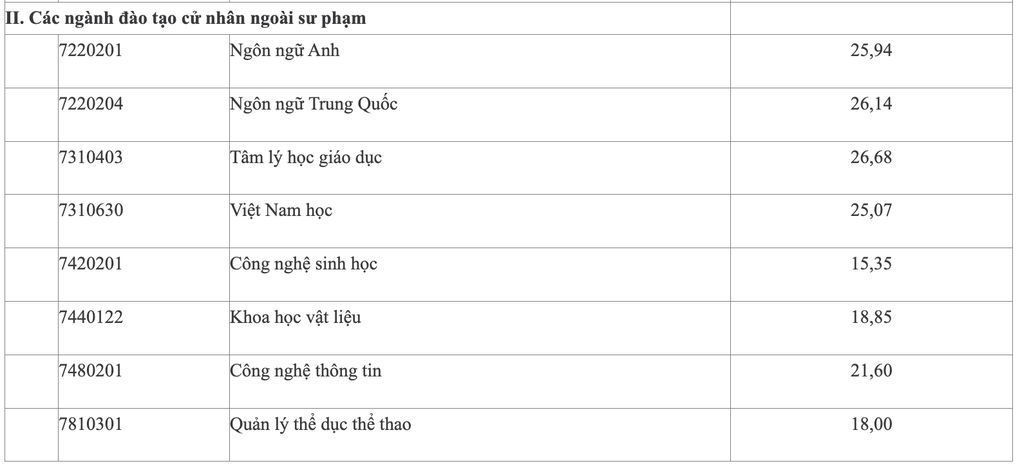 Điểm chuẩn Đại học Sư phạm Hà Nội 2: Ngữ văn cao kỷ lục - 2 Điểm chuẩn Đại học Sư phạm Hà Nội 2: Ngữ văn cao kỷ lục - 2