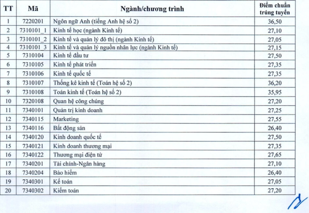 Điểm chuẩn Trường Đại học Kinh tế Quốc dân cao nhất 27,65 - 2 Điểm chuẩn Trường Đại học Kinh tế Quốc dân cao nhất 27,65 - 2