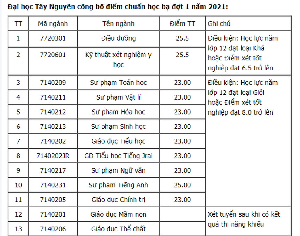 Nhiều trường công bố điểm trúng tuyển học bạ: Có ngành lên tới 29,72 điểm - 7 Nhiều trường công bố điểm trúng tuyển học bạ: Có ngành lên tới 29,72 điểm - 7