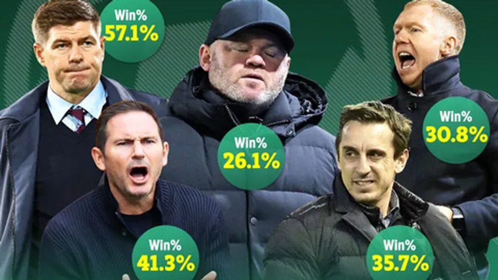 Wayne Rooney bị sa thải, thành tích làm HLV thảm họa - 2 Wayne Rooney bị sa thải, thành tích làm HLV thảm họa - 2