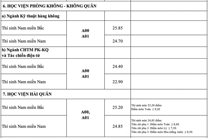 Điểm chuẩn 18 trường quân đội năm 2020 - Ảnh 7.