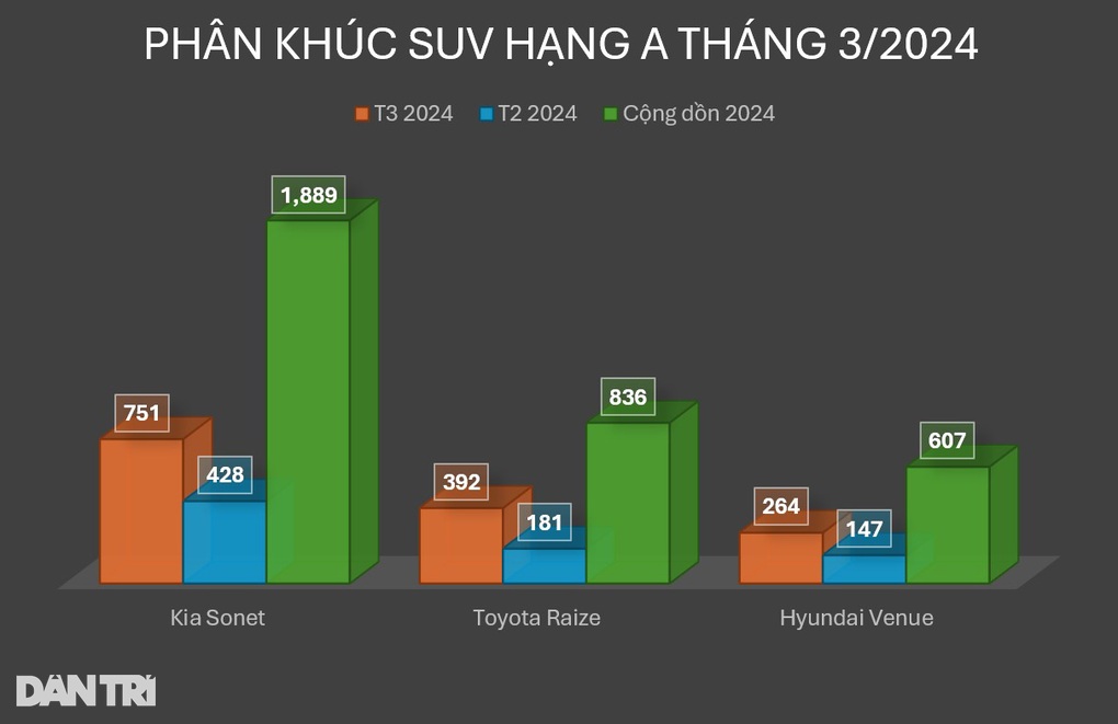 Phân khúc SUV hạng A tháng 3: Kia Sonet chiếm hơn một nửa thị phần - 4