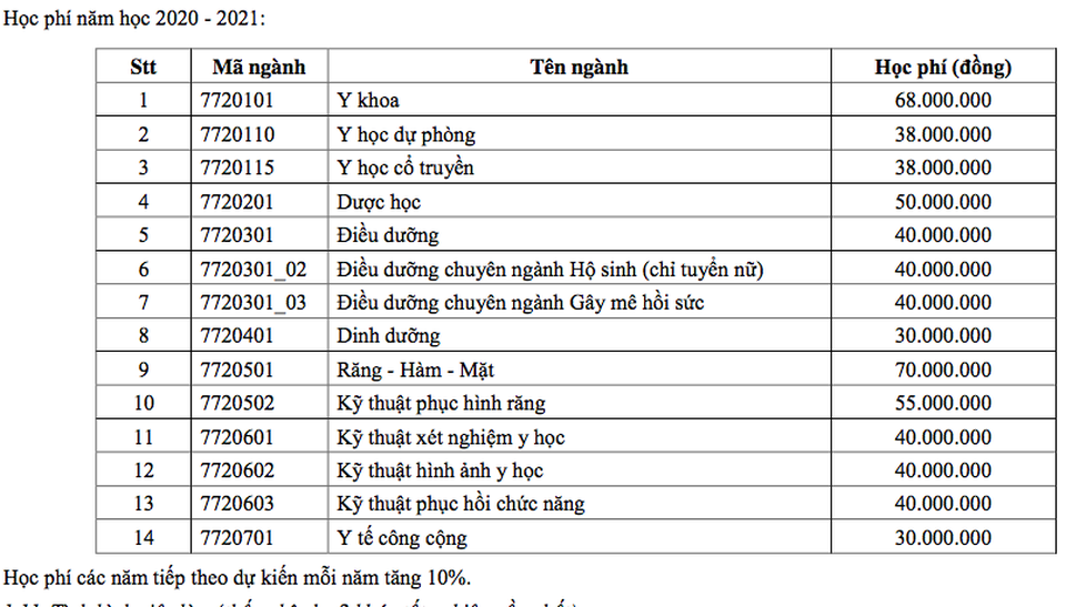 Học phí vào trường Y ngành cao nhất 70 triệu đồng/năm - 2 Học phí vào trường Y ngành cao nhất 70 triệu đồng/năm - 2