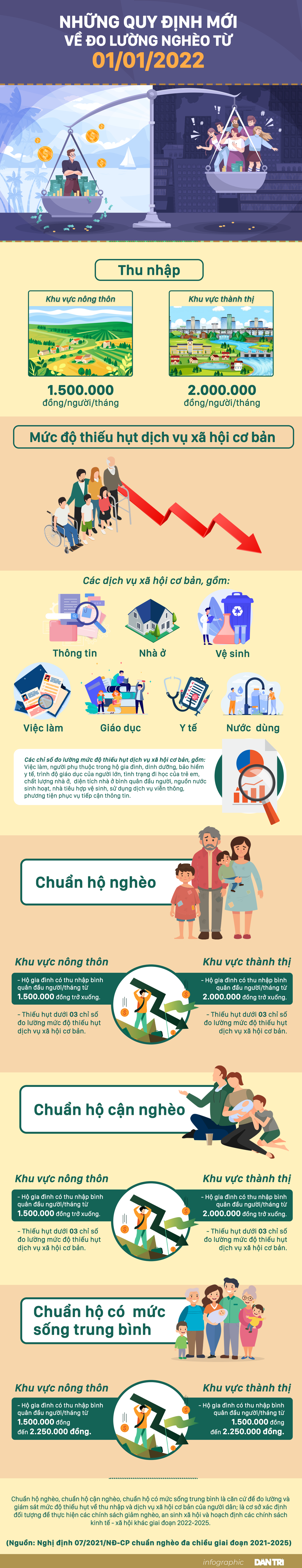 Từ 2022, tiêu chuẩn thu nhập hộ nghèo thành thị tăng lên 2 triệu đồng/người - 1 Từ 2022, tiêu chuẩn thu nhập hộ nghèo thành thị tăng lên 2 triệu đồng/người - 1