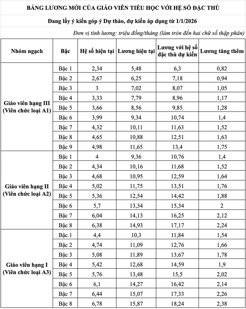 Lönetabellen för grundskolelärare från 1 januari 2026 ökade kraftigt även utan ersättningar - 2 Bảng lương giáo viên tiểu học từ 1/1/2026, tăng mạnh dù chưa tính phụ cấp - 2