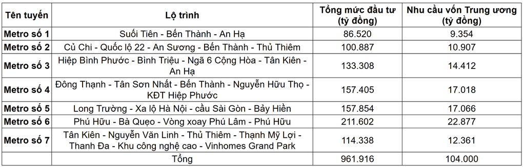 Đề xuất 104.000 tỷ đồng vốn Trung ương cho 7 tuyến metro TPHCM - 1